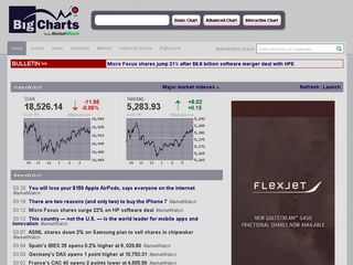 Bigcharts Stock Charts Screeners Interactive Charting And Research Tools
